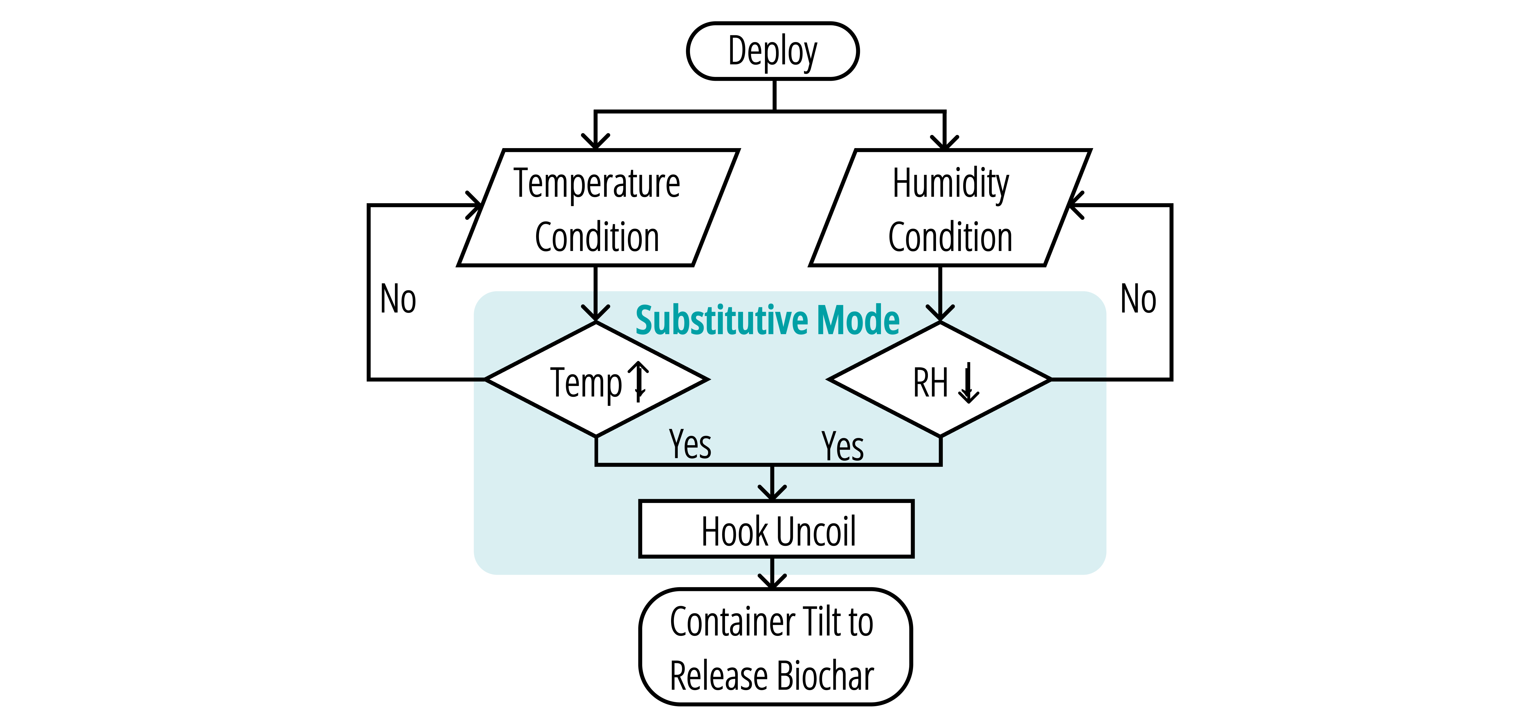 Substitutive Mode